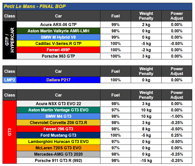 BoP final oficial de Petit Le Mans iRacing 2026 con combustible, peso y potencia de GTP, LMP2 y GT3