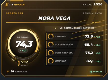 Ficha de ejemplo de PitRivals: Nora Vega, Sports Car 2026, nivel Oro y puntuación global de 74,3. Datos ficticios de la guía oficial.